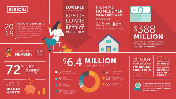 BECU Releases 2019 Annual Report: Returns Profits to Members ...
